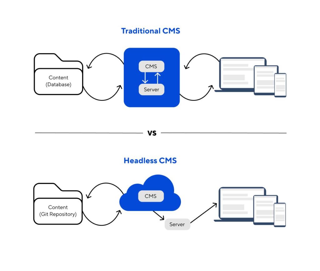 CMS কী