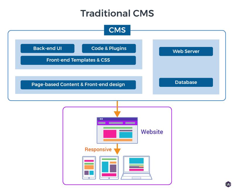 CMS কী