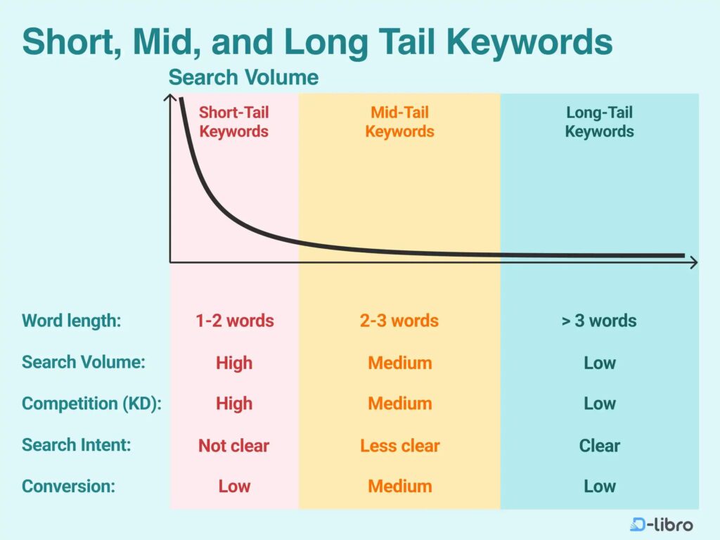 Keyword কী