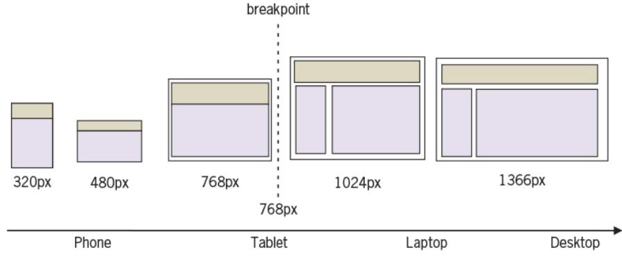 Responsive Design কী