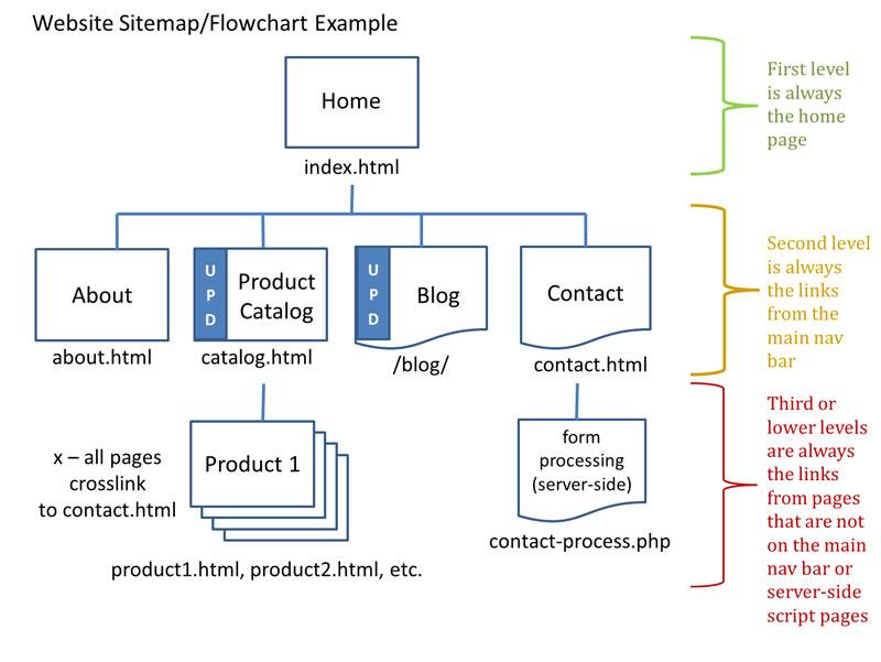 Sitemap কী?