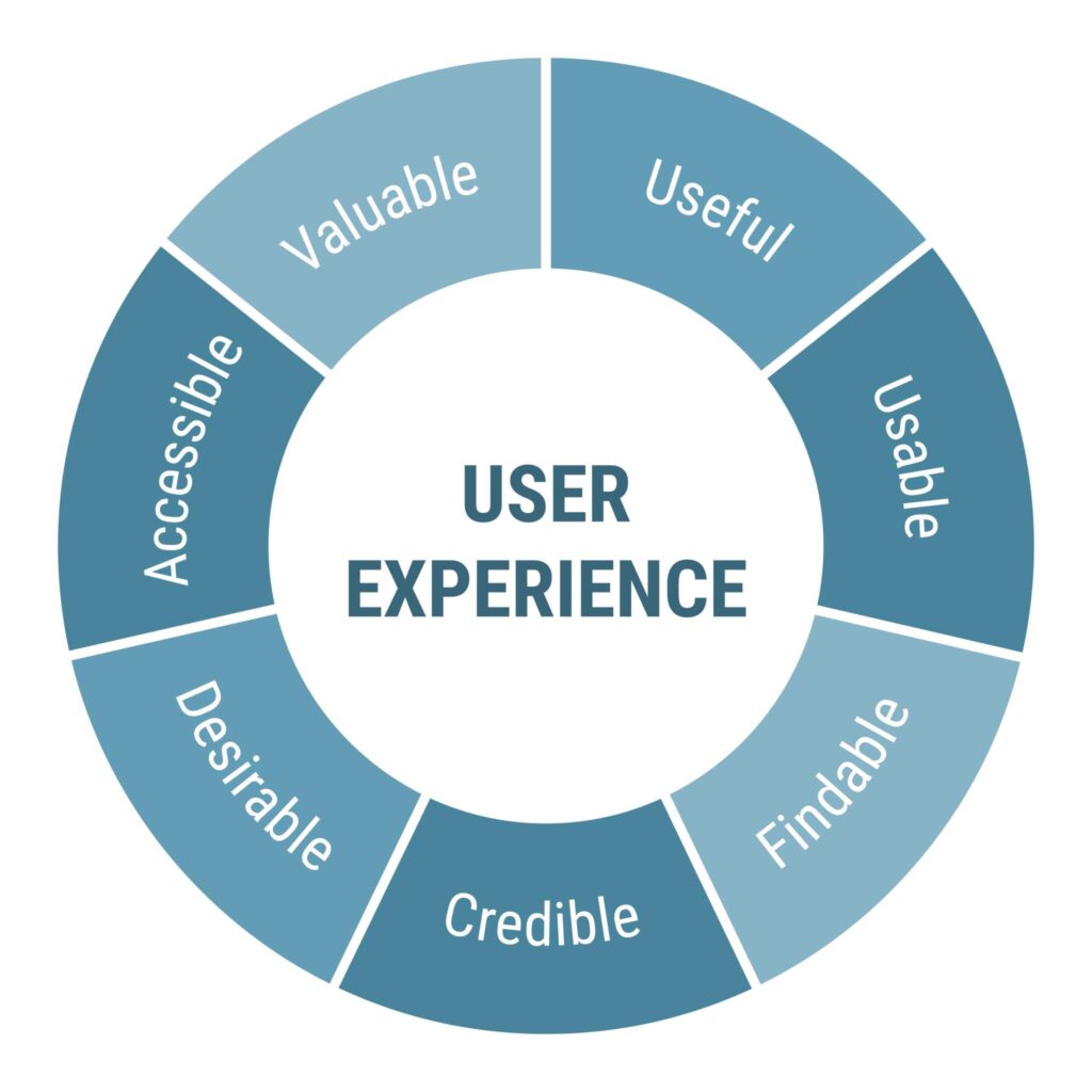 UX কী