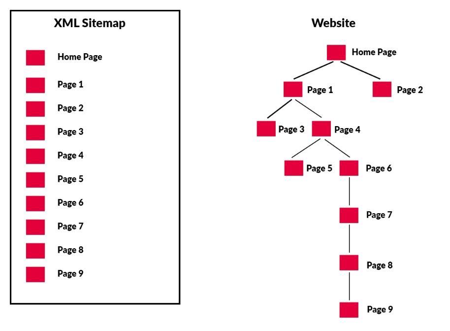 Sitemap কী