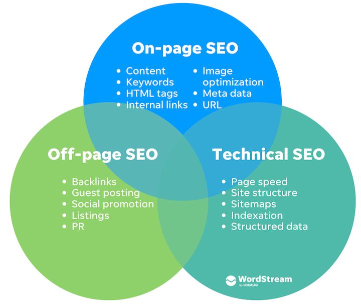 SEO কী