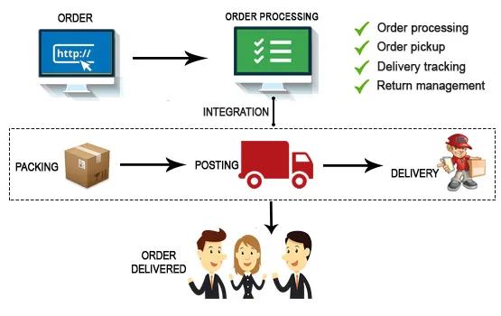 Shipping Integration