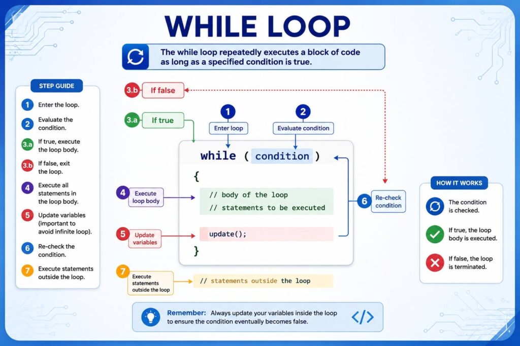While Loop কী